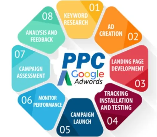 google-adwords-ppc-services-500x500
